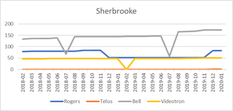 Sherbrooke cell site counts