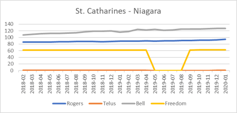 St. Catherines - Niagara cell site counts