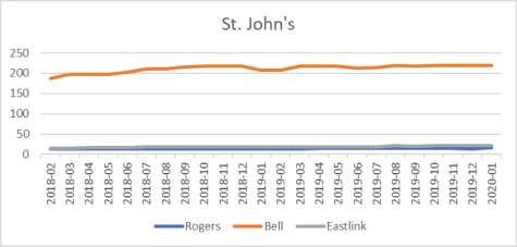 St. John's cell site counts