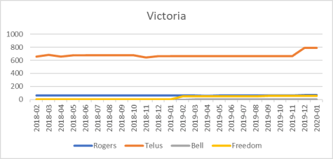 Victoria cell site counts