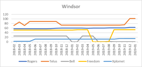 Windsor cell site counts
