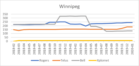 Winnipeg cell site counts