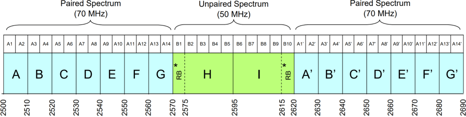 BRS Frequency blocks in the 2500MHz band, including Block I which Rogers uses for 5G