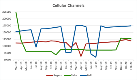 Graph of channel counts for Rogers, Telus, Bell from Mar 2018 to Feb 2020