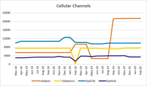 Graph of channel counts for Freedom, Videotron, SaskTel, Eastlink from Mar 2018 to Feb 2020