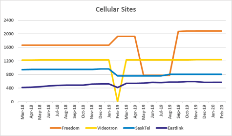 Graph of site counts for Freedom, Videotron, SaskTel, Eastlink from Mar 2018 to Feb 2020