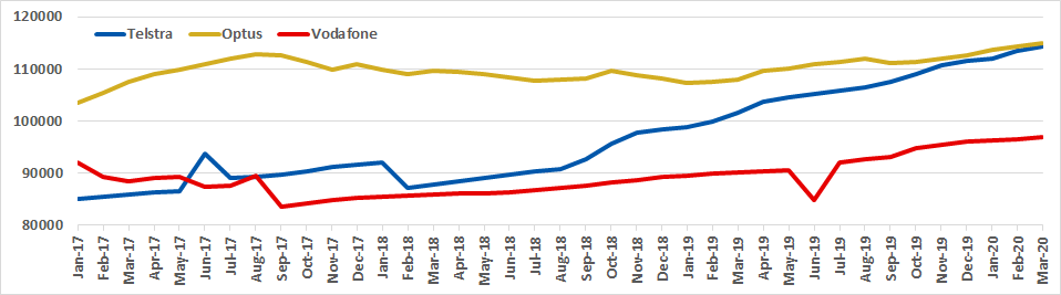 Graph of Australian channel counts for Telstra, Optus and Vodafone from Jan 2017 to Mar 2020