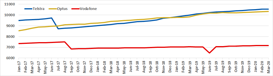 Graph of Australian site counts for Telstra, Optus and Vodafone from Jan 2017 to Mar 2020