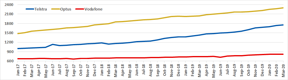Graph of Australian spectrum capacity for Telstra, Optus and Vodafone from Jan 2017 to Mar 2020