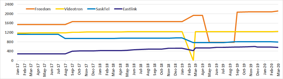 Graph of Canadian site counts for Freedom, Videotron, SaskTel, Eastlink from Oct 2017 to Mar 2020