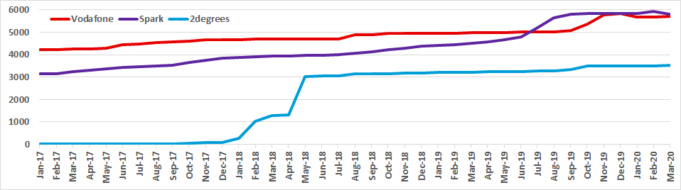 Graph of New Zealand channel counts for Vodafone, Spark and 2degrees from Jan 2017 to Mar 2020