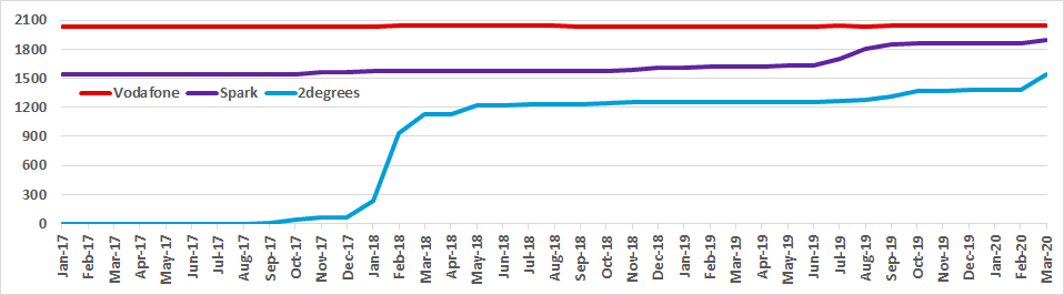 Graph of New Zealand site counts for Vodafone, Spark and 2degrees from Jan 2017 to Mar 2020