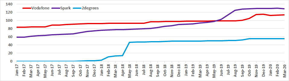 Graph of New Zealand spectrum capacity for Vodafone, Spark and 2degrees from Jan 2017 to Mar 2020