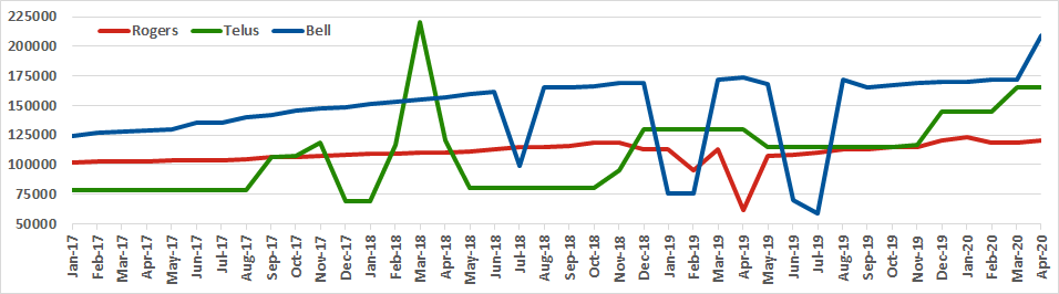 Graph of Canadian channel counts for Rogers, Telus, Bell from Jan 2017 to Apr 2020