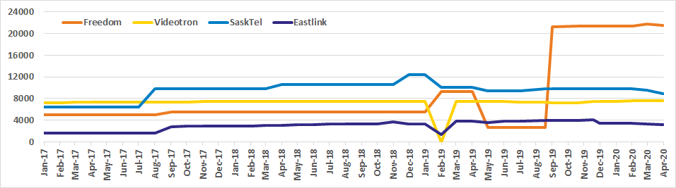 Graph of Canadian channel counts for Freedom, Videotron, SaskTel, Eastlink from Oct 2017 to Apr 2020