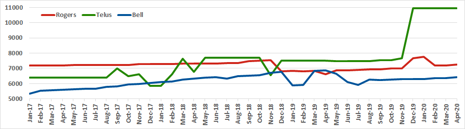 Graph of Canadian site counts for Rogers, Telus, Bell from Jan 2017 to Apr 2020