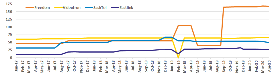 Graph of Canadian spectrum capacity for Freedom, Videotron, SaskTel, Eastlink from Jan 2017 to Apr 2020