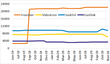 Freedom, Videotron, SaskTel, Eastlink channel count graph for past 18 months