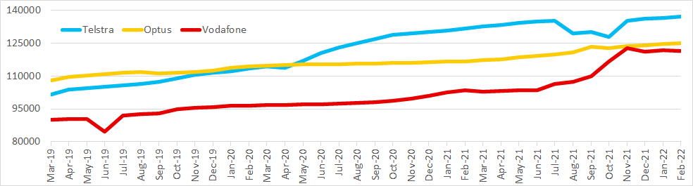 Graph of Australian channel counts for Telstra, Optus and Vodafone from Mar 2019 to Feb 2022