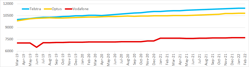 Graph of Australian site counts for Telstra, Optus and Vodafone from Mar 2019 to Feb 2022
