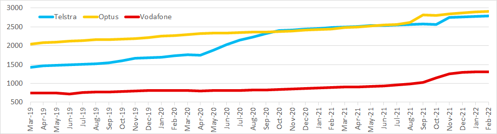 Graph of Australian spectrum capacity for Telstra, Optus and Vodafone from Mar 2019 to Feb 2022