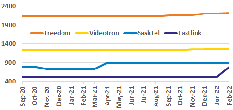 Freedom, Videotron, SaskTel, Eastlink site count graph for past 18 months