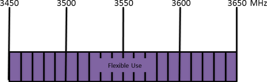 3500 MHz ISED band plan