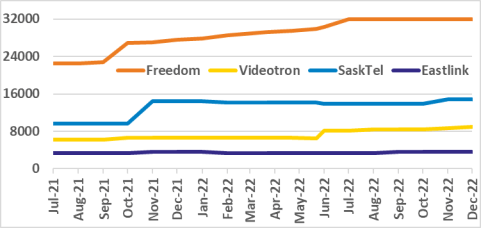 Freedom, Videotron, SaskTel, Eastlink channel count graph for past 18 months
