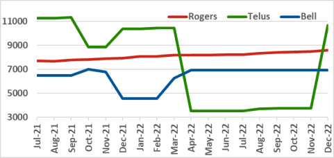 Rogers, Telus, Bell site count graph for past 18 months