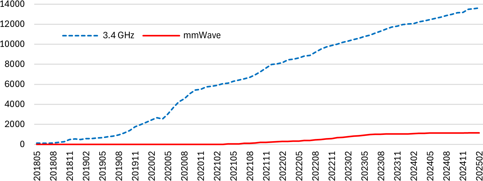 3.4 and mmWave (26 GHz) spectrum adoption (Cellular) shows 3.4 growing strong from 2018 to present, and mmWave growth stalling in 2023