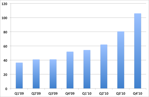 Smartphone Sales from 2009 - 2010